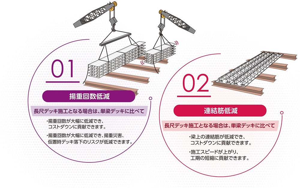 楊重回数低減 連結筋低減 トラストデッキ