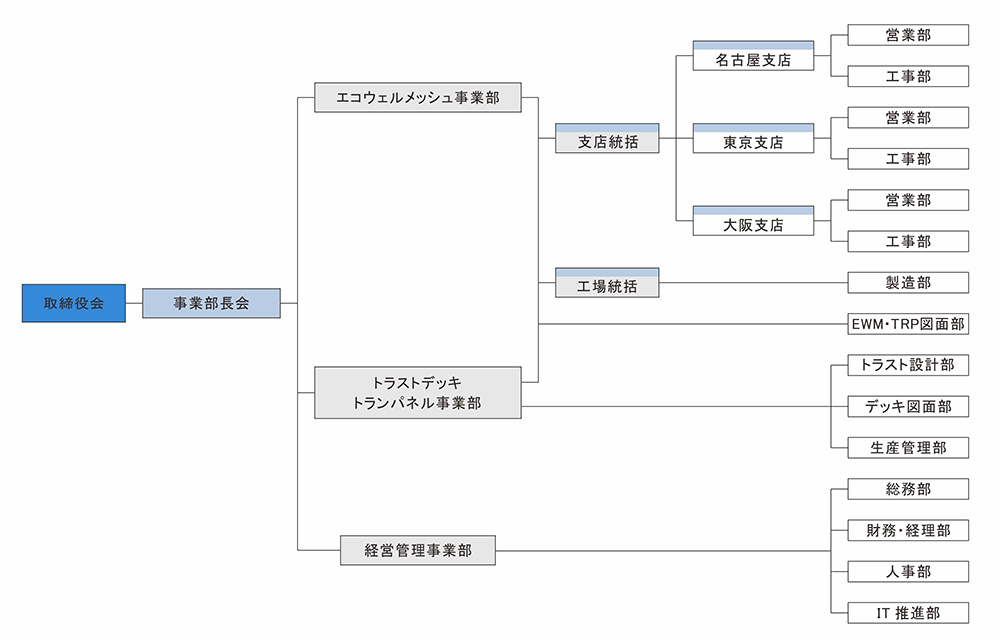 クギン組織図2025